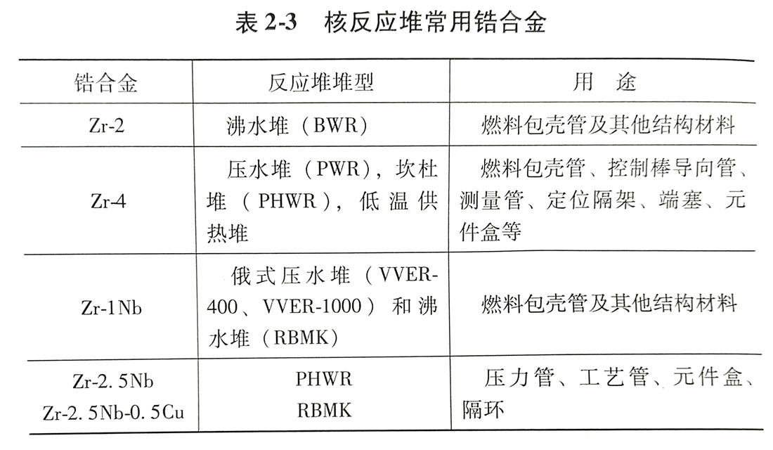 702/705鋯合金在核反應(yīng)堆和燃料包殼管中的應(yīng)用 702/705鋯合金在核反應(yīng)堆和燃料包殼管中的應(yīng)用