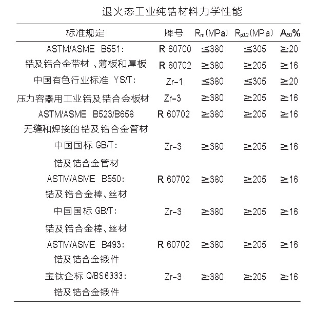 鋯棒、鋯鍛件、鋯焊絲等工業(yè)鋯材力學(xué)性能 鋯棒、鋯鍛件、鋯焊絲等工業(yè)鋯材力學(xué)性能
